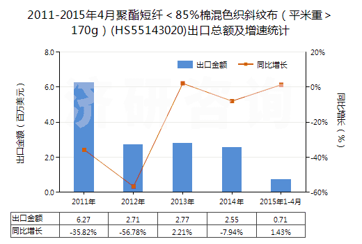 2011-2015年4月聚酯短纖＜85%棉混色織斜紋布（平米重＞170g）(HS55143020)出口總額及增速統(tǒng)計(jì)